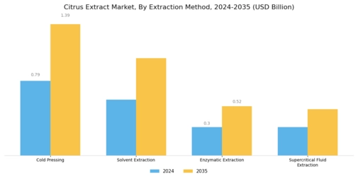 Citrus Extract Market Segment Image 0