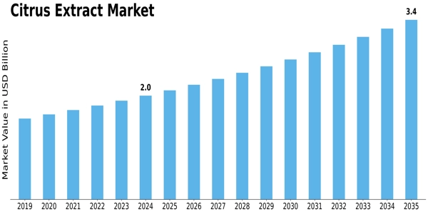 Citrus Extract Market Size