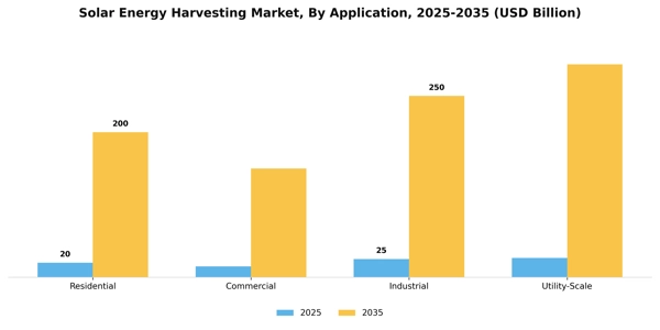 Solar Energy Harvesting Market Segment Image 0