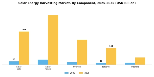 Solar Energy Harvesting Market Segment Image 1