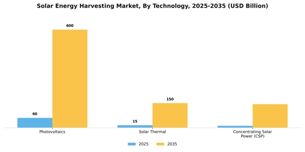 Solar Energy Harvesting Market Segment Image 3