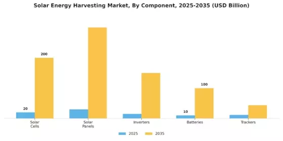 Solar Energy Harvesting Market Segment Image 2