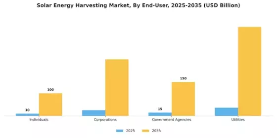 Solar Energy Harvesting Market Segment Image 3