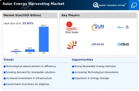 Solar Energy Harvesting Market Infographic