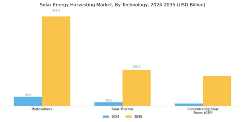 Solar Energy Harvesting Market Segment Image 0