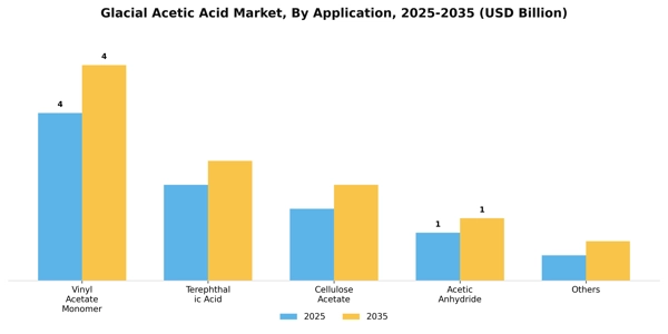 Glacial Acetic Acid Market Segment Image 0