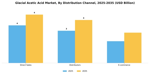 Glacial Acetic Acid Market Segment Image 1