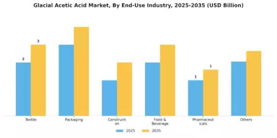 Glacial Acetic Acid Market Segment Image 2