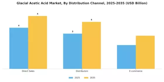 Glacial Acetic Acid Market Segment Image 3