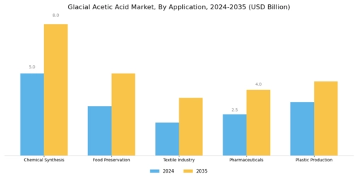 Glacial Acetic Acid Market Segment Image 0