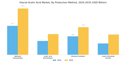 Glacial Acetic Acid Market Segment Image 2