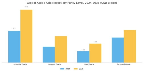 Glacial Acetic Acid Market Segment Image 3