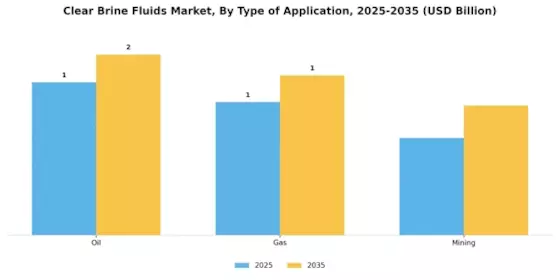 Clear Brine Fluids Market Segment Image 0