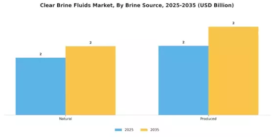Clear Brine Fluids Market Segment Image 1