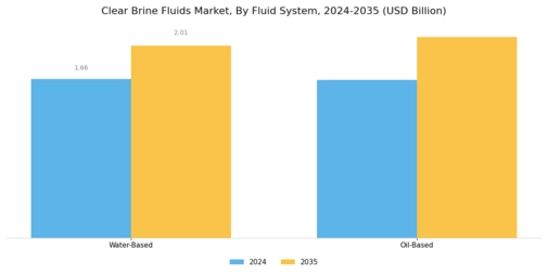 Clear Brine Fluids Market Segment Image 2