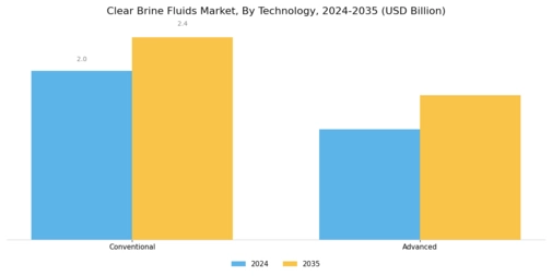 Clear Brine Fluids Market Segment Image 3