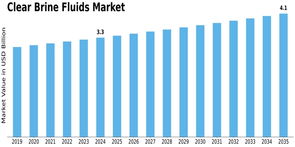Clear Brine Fluids Market Size