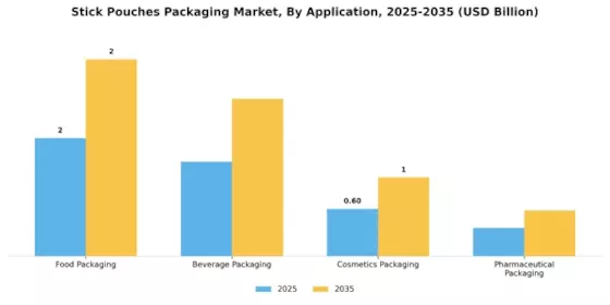 Stick Pouches Packaging Market Segment Image 0