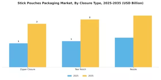 Stick Pouches Packaging Market Segment Image 1