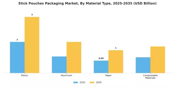 Stick Pouches Packaging Market Segment Image 2