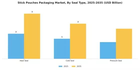 Stick Pouches Packaging Market Segment Image 3