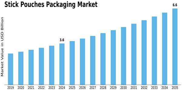 Stick Pouches Packaging Market Size