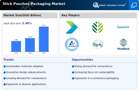 Stick Pouches Packaging Market Infographic
