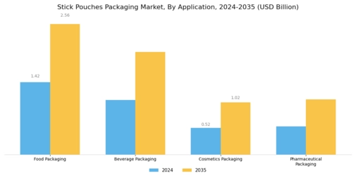 Stick Pouches Packaging Market Segment Image 0