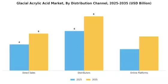Glacial Acrylic Acid Market Segment Image 4