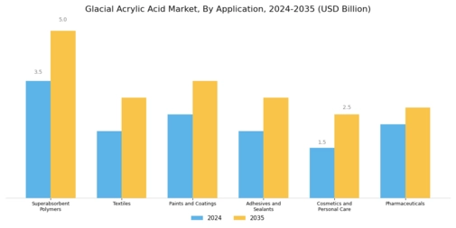 Glacial Acrylic Acid Market Segment Image 1