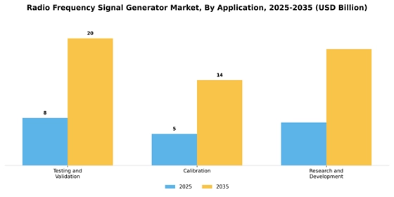 Radio Frequency Signal Generator Market
 Segment Image 0