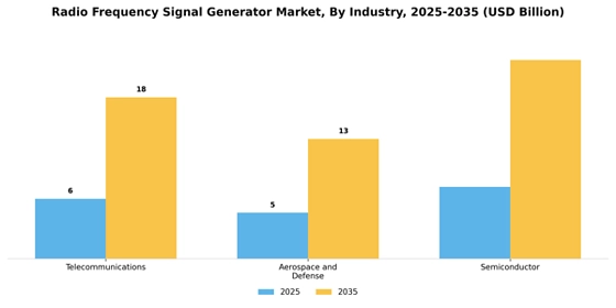 Radio Frequency Signal Generator Market
 Segment Image 3