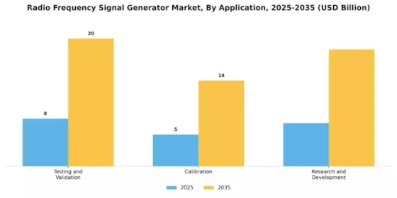 Radio Frequency Signal Generator Market
 Segment Image 2