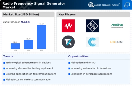 Radio Frequency Signal Generator Market
 Infographic