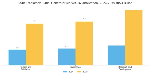 Radio Frequency Signal Generator Market
 Segment Image 2