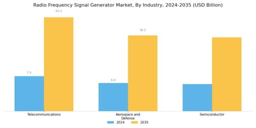 Radio Frequency Signal Generator Market
 Segment Image 3