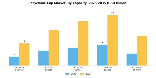 Recyclable Cup Market Segment Image 0