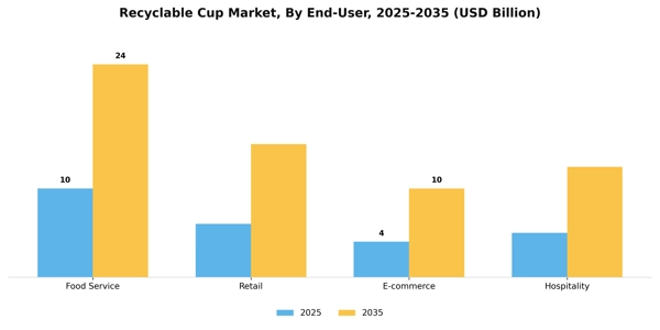 Recyclable Cup Market Segment Image 2