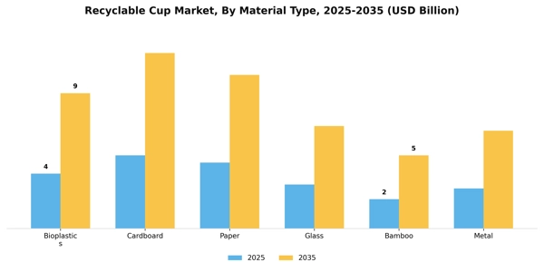 Recyclable Cup Market Segment Image 3