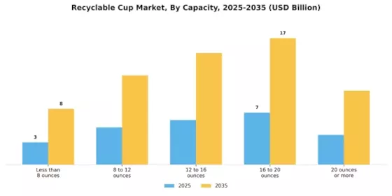 Recyclable Cup Market Segment Image 1