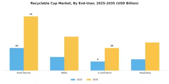 Recyclable Cup Market Segment Image 3