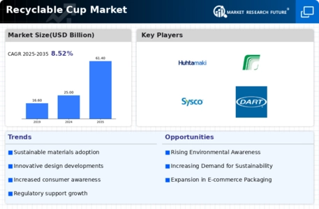 Recyclable Cup Market Infographic