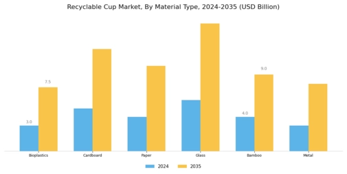 Recyclable Cup Market Segment Image 0