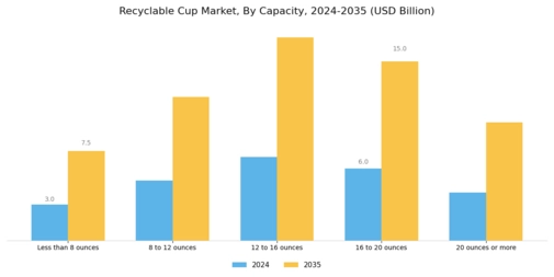 Recyclable Cup Market Segment Image 1