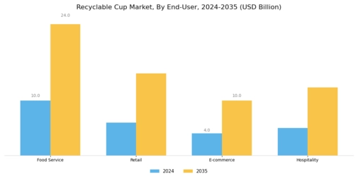 Recyclable Cup Market Segment Image 3