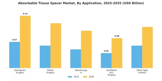 Absorbable Tissue Spacer Market Segment Image 1