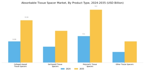 Absorbable Tissue Spacer Market Segment Image 0