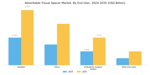 Absorbable Tissue Spacer Market Segment Image 2