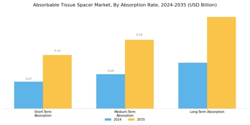 Absorbable Tissue Spacer Market Segment Image 4
