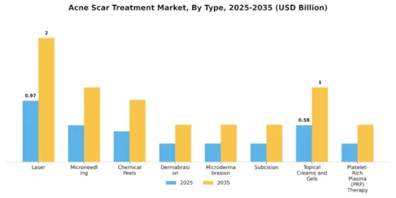 Acne Scar Treatment Market Segment Image 0